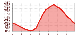 Elevation profile