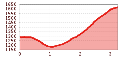 Elevation profile