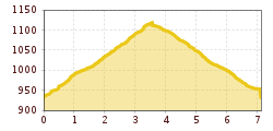 Elevation profile