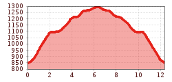 Elevation profile