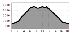 Elevation profile