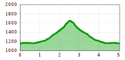 Elevation profile