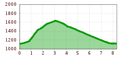 Elevation profile