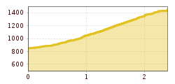 Elevation profile