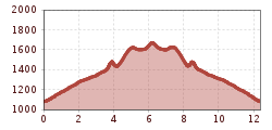 Elevation profile