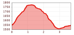Elevation profile