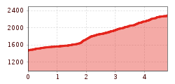 Elevation profile