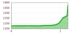 Elevation profile