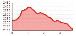Elevation profile