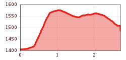 Elevation profile