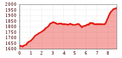 Elevation profile