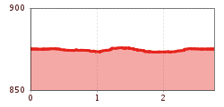 Elevation profile