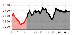 Elevation profile