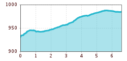 Elevation profile