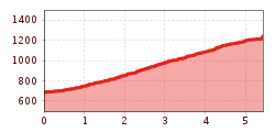 Elevation profile