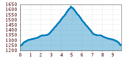 Elevation profile