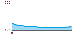 Elevation profile