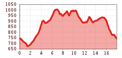 Elevation profile