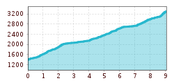 Elevation profile