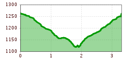 Elevation profile