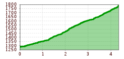 Elevation profile
