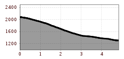 Elevation profile
