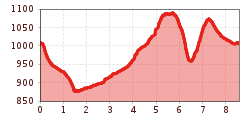 Elevation profile