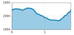 Elevation profile