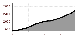Elevation profile