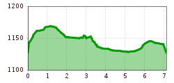 Elevation profile