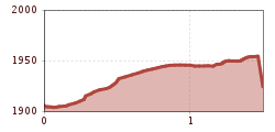 Elevation profile