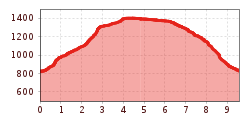 Elevation profile