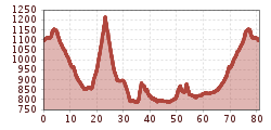 Elevation profile
