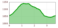 Elevation profile
