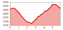 Elevation profile