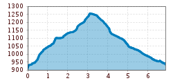 Elevation profile