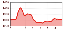 Elevation profile