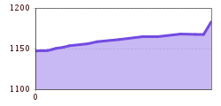 Elevation profile