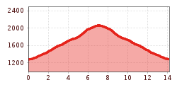 Elevation profile