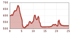 Elevation profile