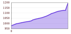 Elevation profile