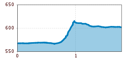 Elevation profile