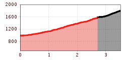 Elevation profile
