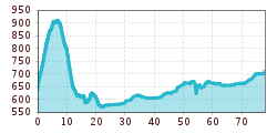 Elevation profile