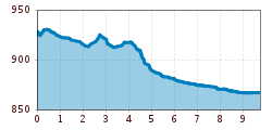 Elevation profile