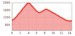 Elevation profile