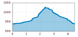 Elevation profile