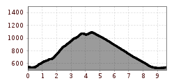 Elevation profile