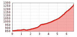 Elevation profile