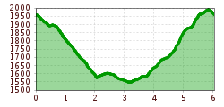 Elevation profile